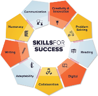 Government of Canada Skills for Success graphic